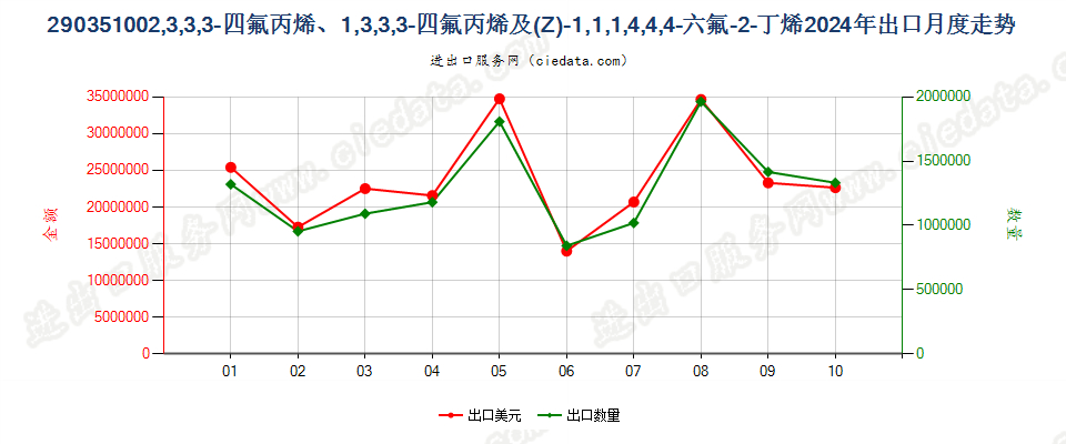 290351002,3,3,3-四氟丙烯、1,3,3,3-四氟丙烯及(Z)-1,1,1,4,4,4-六氟-2-丁烯出口2024年月度走势图