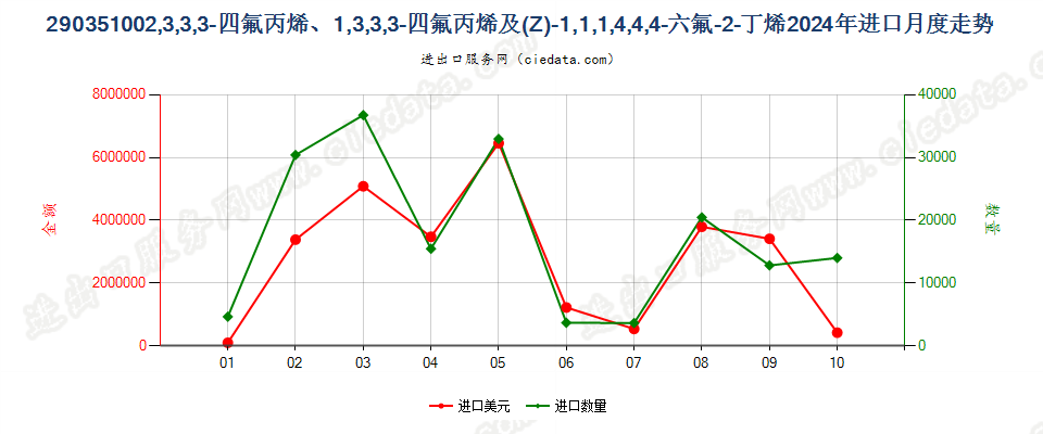 290351002,3,3,3-四氟丙烯、1,3,3,3-四氟丙烯及(Z)-1,1,1,4,4,4-六氟-2-丁烯进口2024年月度走势图