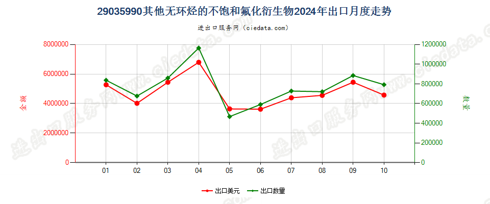 29035990其他无环烃的不饱和氟化衍生物出口2024年月度走势图