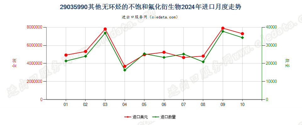 29035990其他无环烃的不饱和氟化衍生物进口2024年月度走势图