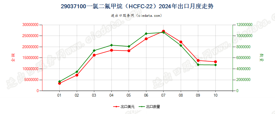 29037100一氯二氟甲烷（HCFC-22）出口2024年月度走势图