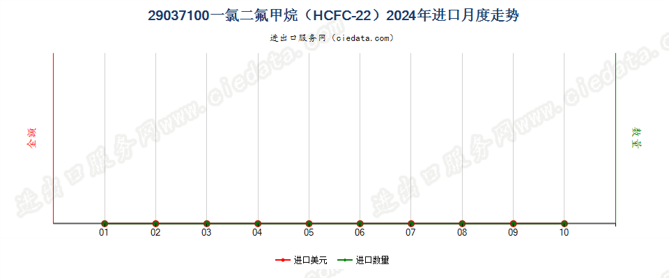 29037100一氯二氟甲烷（HCFC-22）进口2024年月度走势图