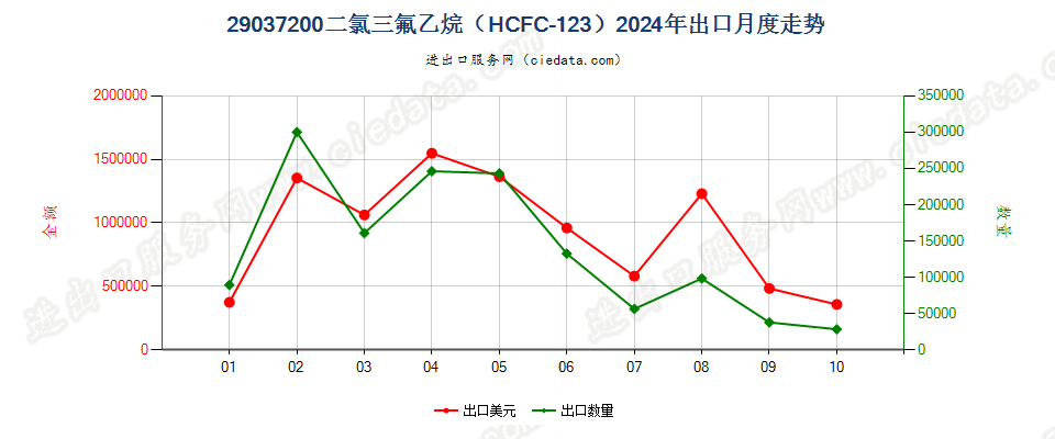 29037200二氯三氟乙烷（HCFC-123）出口2024年月度走势图