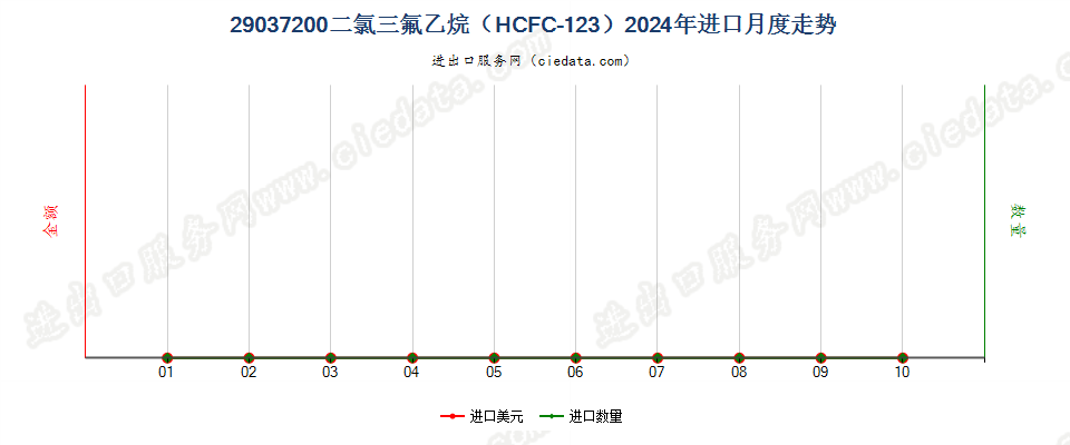 29037200二氯三氟乙烷（HCFC-123）进口2024年月度走势图