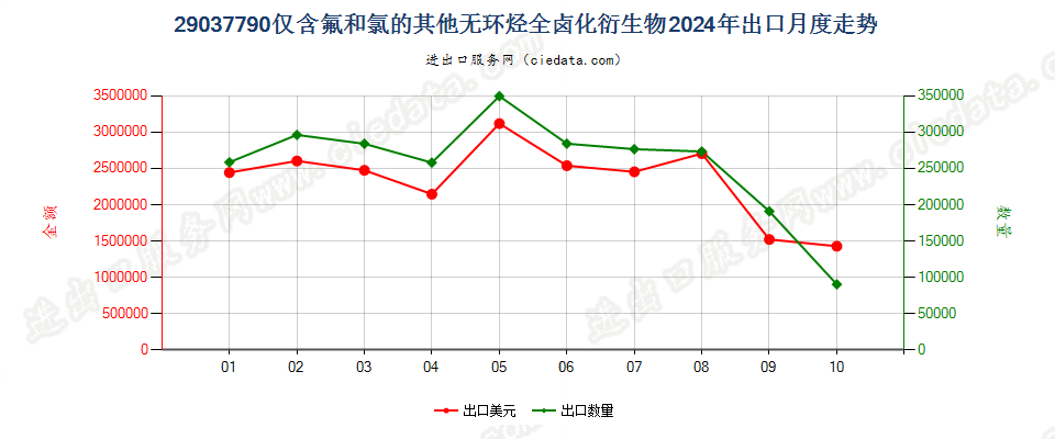 29037790仅含氟和氯的其他无环烃全卤化衍生物出口2024年月度走势图