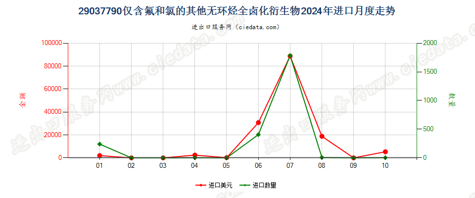 29037790仅含氟和氯的其他无环烃全卤化衍生物进口2024年月度走势图