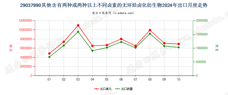 29037990其他含有两种或两种以上不同卤素的无环烃卤化衍生物出口2024年月度走势图