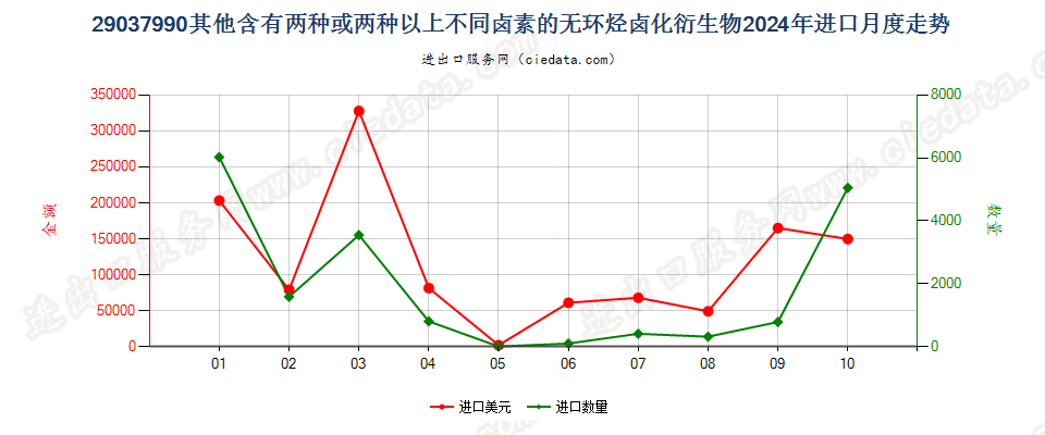 29037990其他含有两种或两种以上不同卤素的无环烃卤化衍生物进口2024年月度走势图