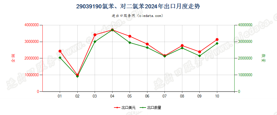 29039190氯苯、对二氯苯出口2024年月度走势图