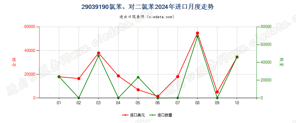 29039190氯苯、对二氯苯进口2024年月度走势图