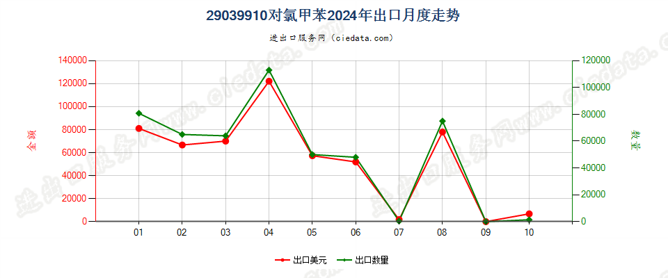 29039910对氯甲苯出口2024年月度走势图