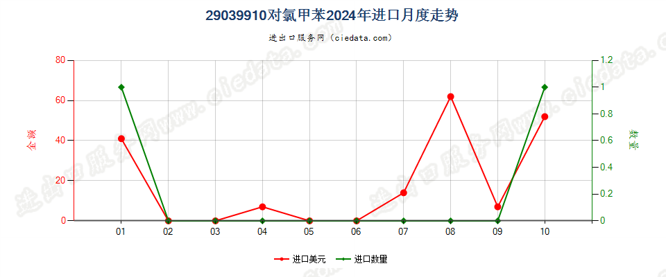 29039910对氯甲苯进口2024年月度走势图