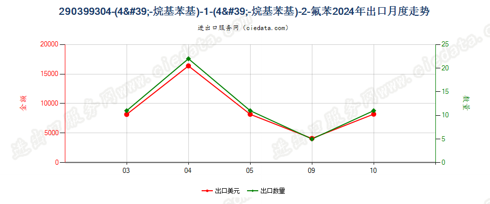 290399304-(4'-烷基苯基)-1-(4'-烷基苯基)-2-氟苯出口2024年月度走势图