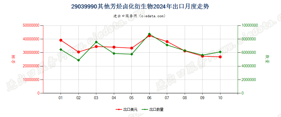 29039990其他芳烃卤化衍生物出口2024年月度走势图