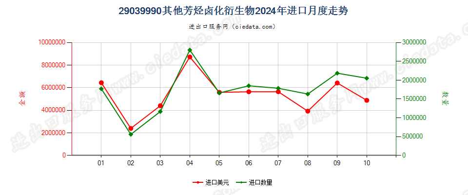 29039990其他芳烃卤化衍生物进口2024年月度走势图