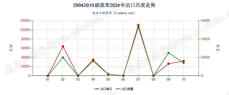 29042010硝基苯出口2024年月度走势图