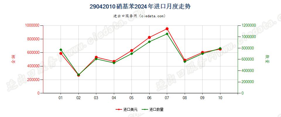 29042010硝基苯进口2024年月度走势图