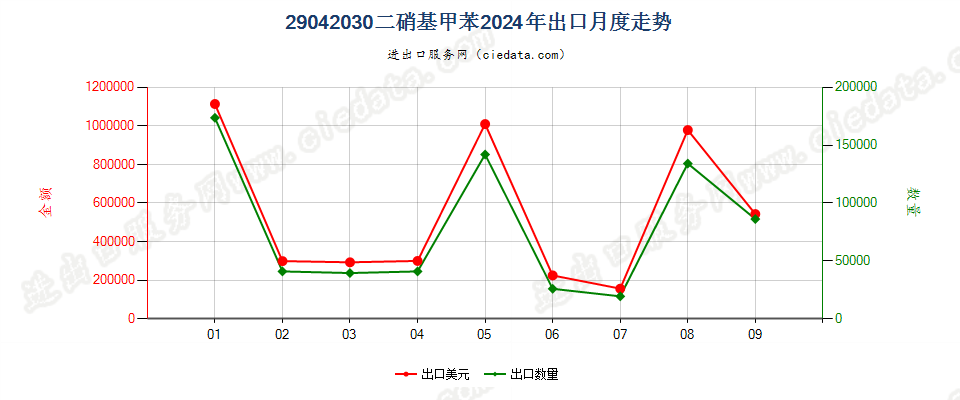 29042030二硝基甲苯出口2024年月度走势图