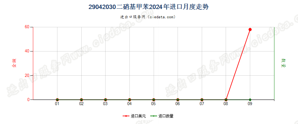 29042030二硝基甲苯进口2024年月度走势图