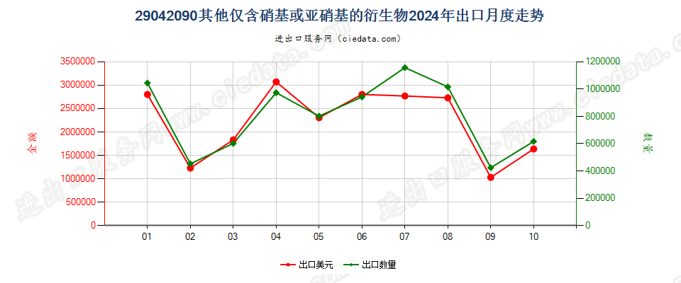 29042090其他仅含硝基或亚硝基的衍生物出口2024年月度走势图