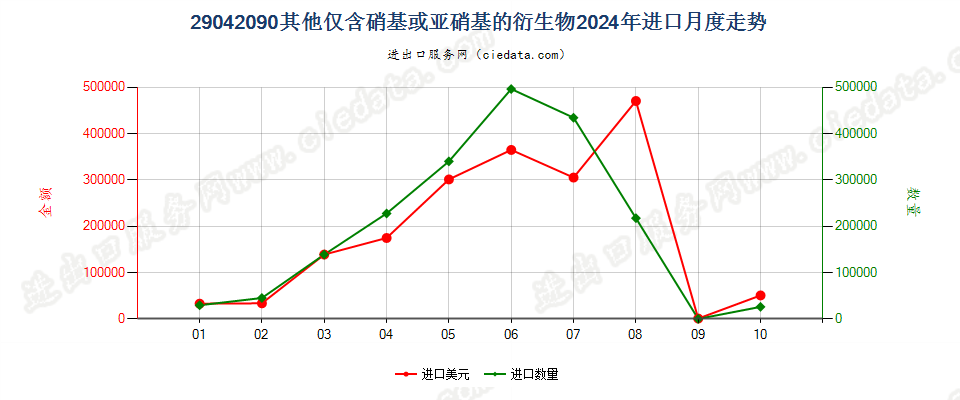 29042090其他仅含硝基或亚硝基的衍生物进口2024年月度走势图