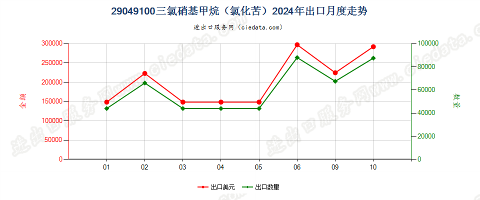 29049100三氯硝基甲烷（氯化苦）出口2024年月度走势图