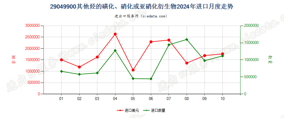 29049900其他烃的磺化、硝化或亚硝化衍生物进口2024年月度走势图