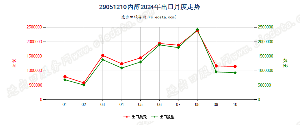 29051210丙醇出口2024年月度走势图