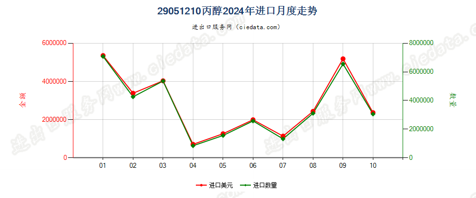 29051210丙醇进口2024年月度走势图