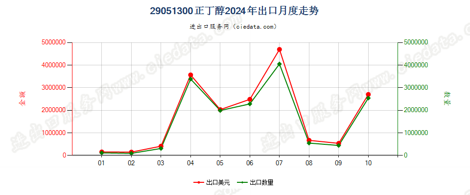 29051300正丁醇出口2024年月度走势图