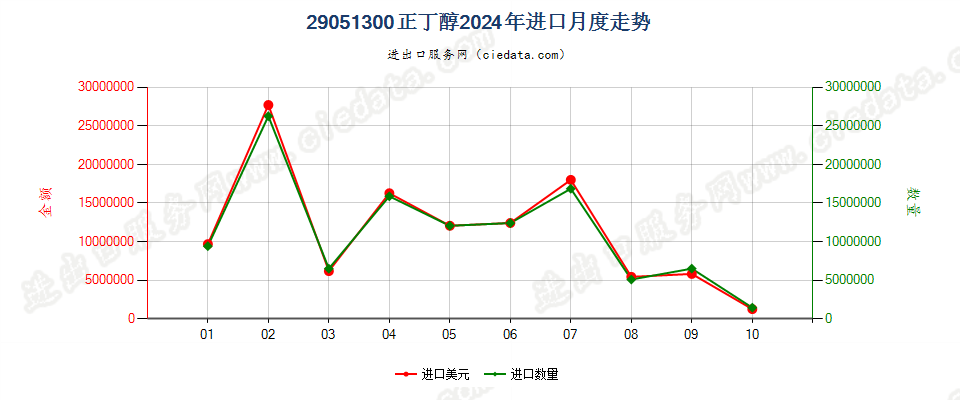 29051300正丁醇进口2024年月度走势图