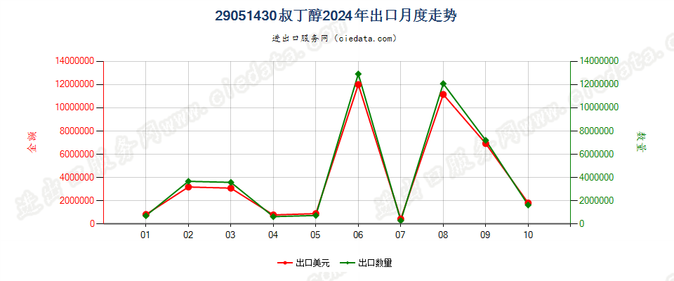 29051430叔丁醇出口2024年月度走势图