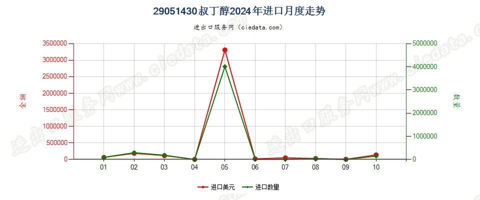 29051430叔丁醇进口2024年月度走势图