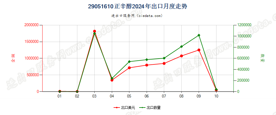 29051610正辛醇出口2024年月度走势图