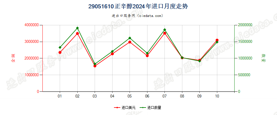 29051610正辛醇进口2024年月度走势图