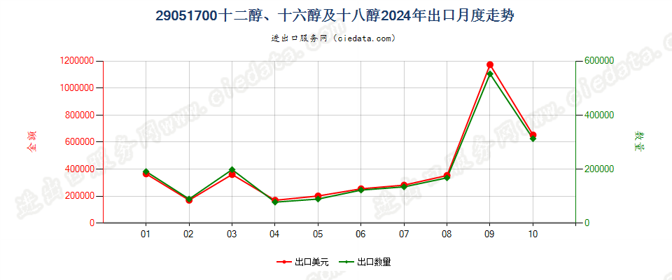 29051700十二醇、十六醇及十八醇出口2024年月度走势图