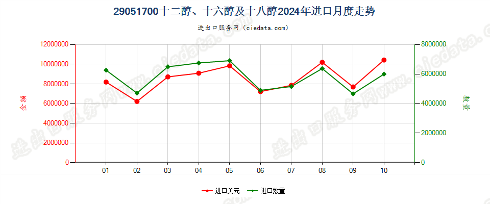 29051700十二醇、十六醇及十八醇进口2024年月度走势图