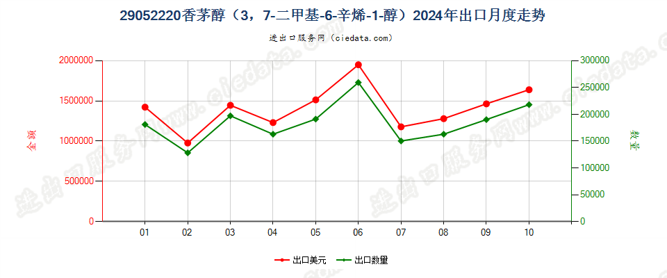 29052220香茅醇（3，7-二甲基-6-辛烯-1-醇）出口2024年月度走势图