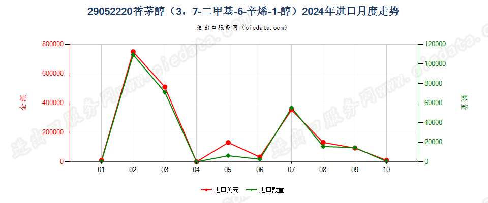 29052220香茅醇（3，7-二甲基-6-辛烯-1-醇）进口2024年月度走势图