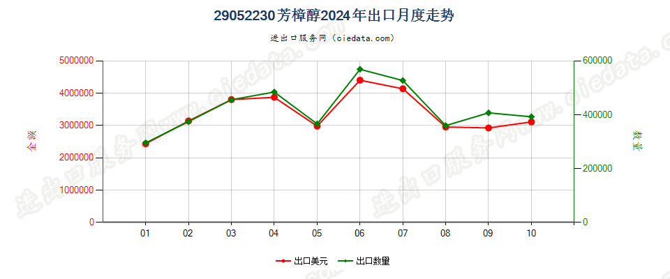 29052230芳樟醇出口2024年月度走势图