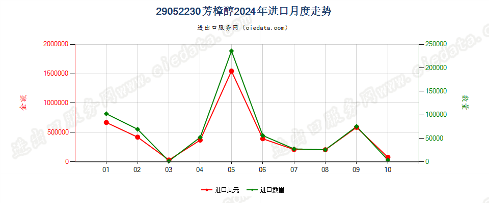 29052230芳樟醇进口2024年月度走势图