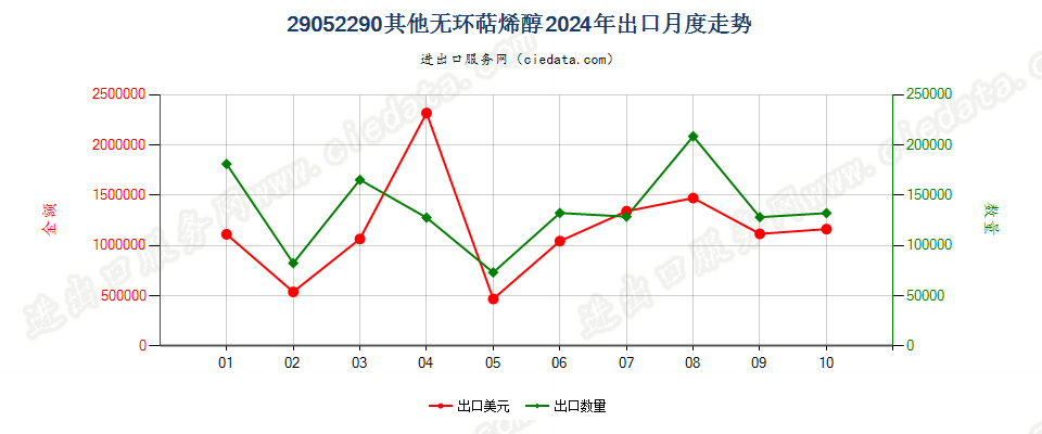 29052290其他无环萜烯醇出口2024年月度走势图