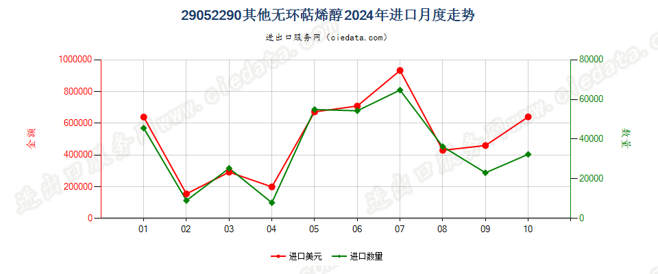 29052290其他无环萜烯醇进口2024年月度走势图