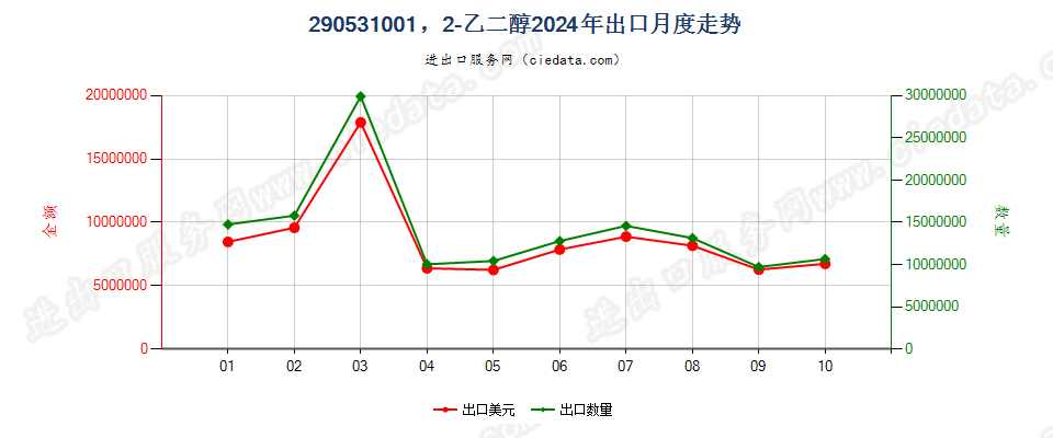 290531001，2-乙二醇出口2024年月度走势图