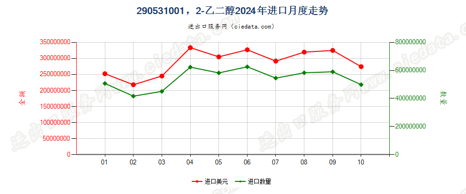 290531001，2-乙二醇进口2024年月度走势图