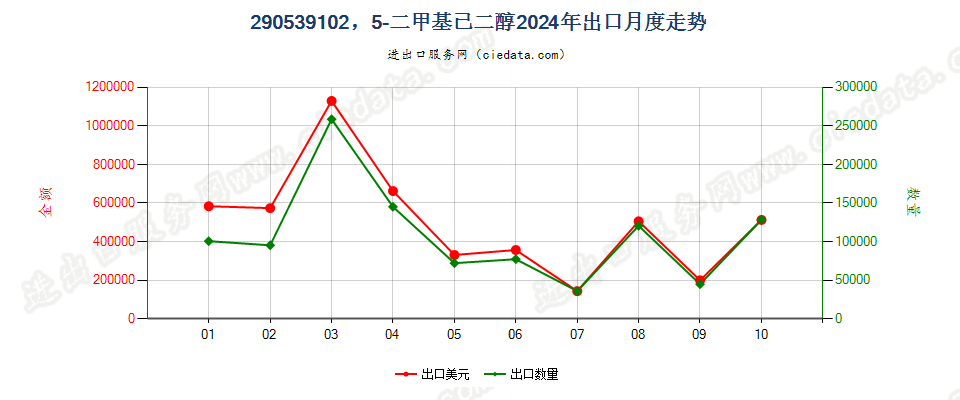 290539102，5-二甲基已二醇出口2024年月度走势图