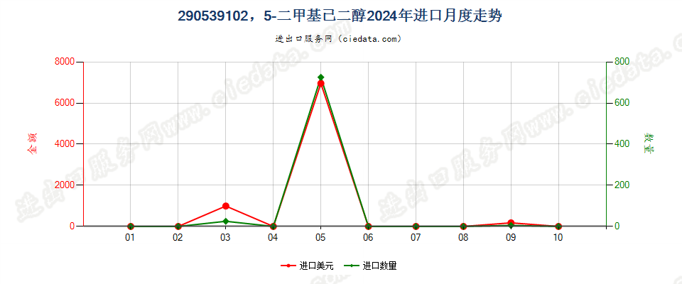 290539102，5-二甲基已二醇进口2024年月度走势图