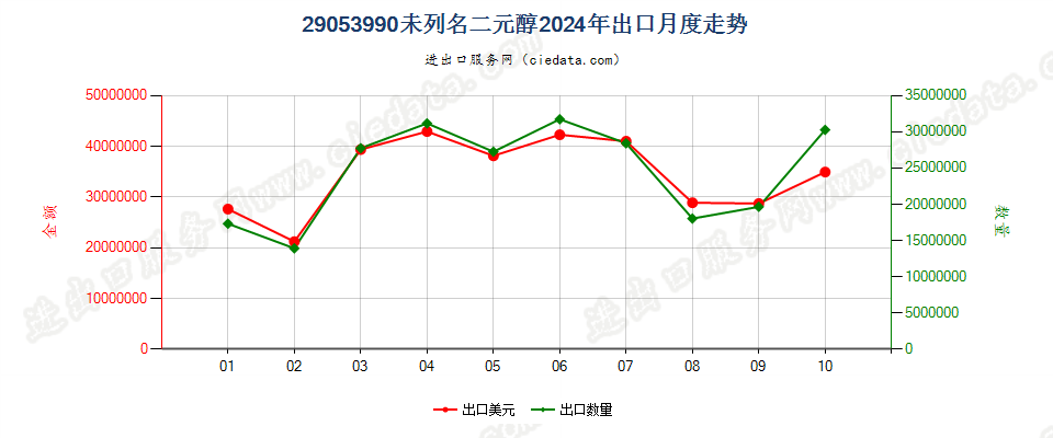 29053990未列名二元醇出口2024年月度走势图