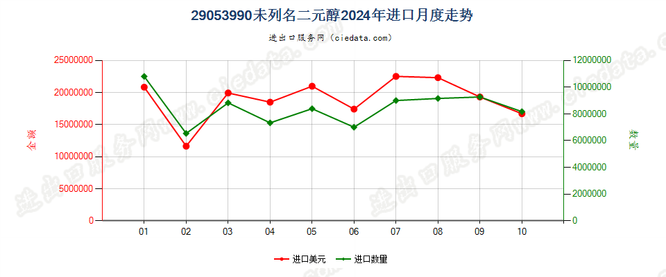 29053990未列名二元醇进口2024年月度走势图