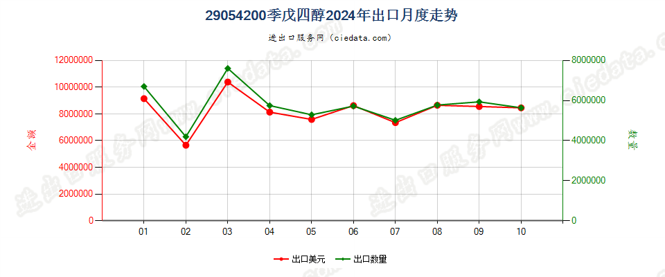 29054200季戊四醇出口2024年月度走势图